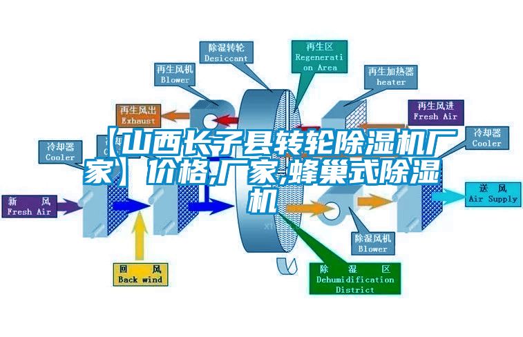 【山西長子縣轉(zhuǎn)輪除濕機(jī)廠家】價格,廠家,蜂巢式除濕機(jī)